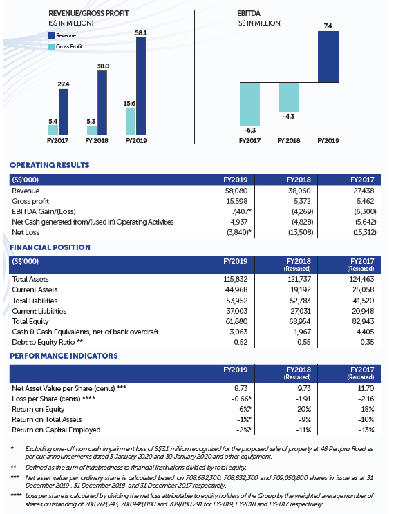 Financial Highlights