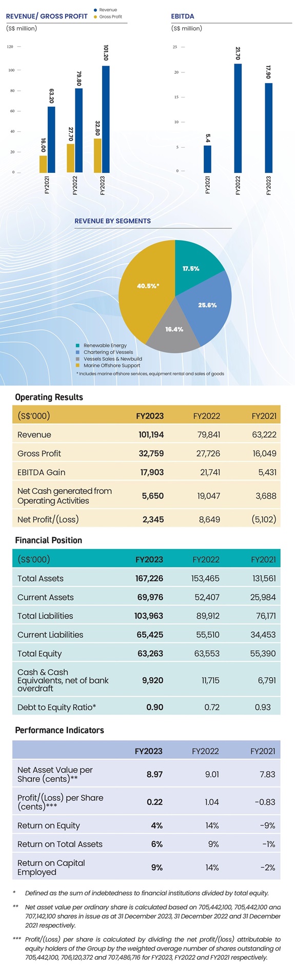 Financial highlights