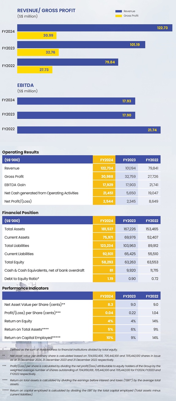 Financial highlights